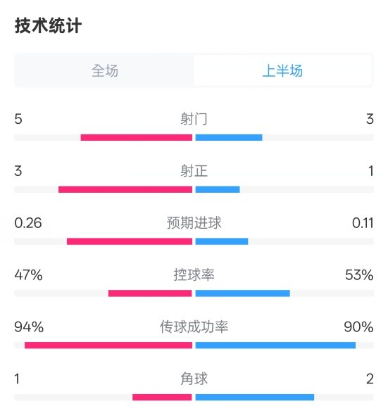  皇馬半場1-1馬競數(shù)據(jù)：射門5-3，射正3-1，控球率47%-53%