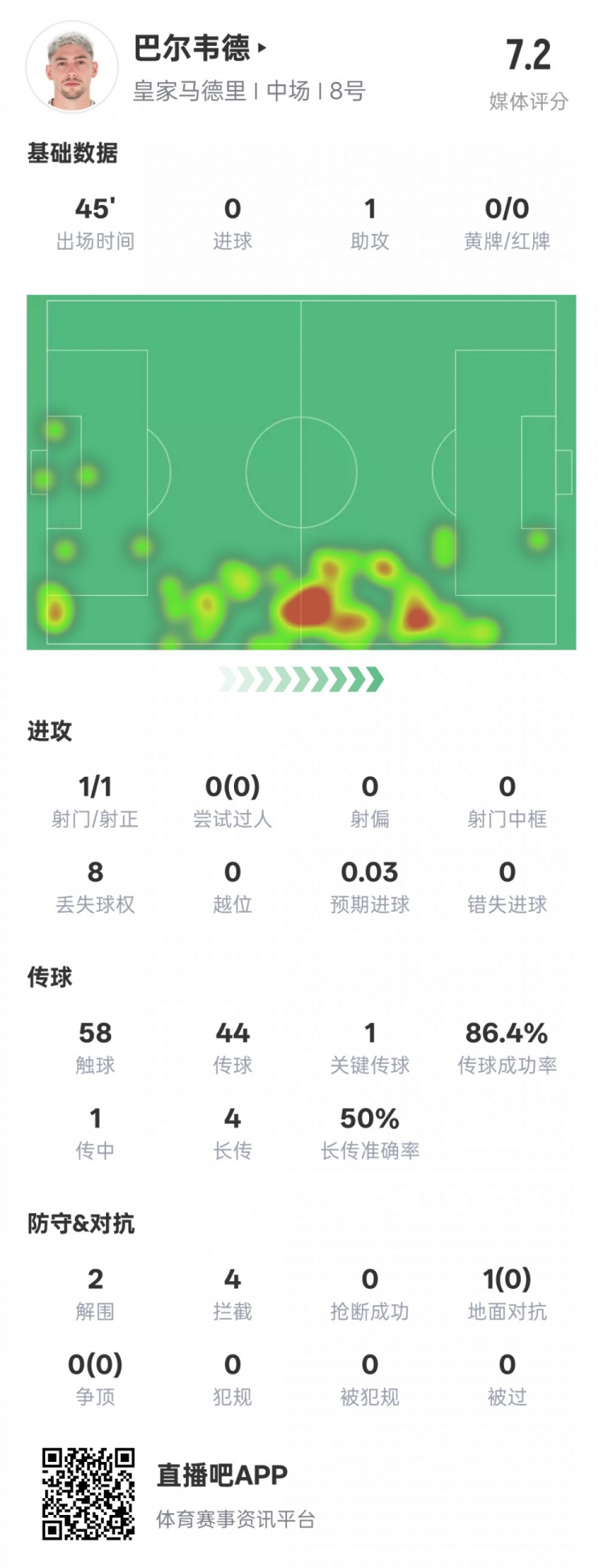  巴爾韋德半場數(shù)據(jù)：1助攻1關(guān)鍵傳球2解圍4攔截，評(píng)分7.2