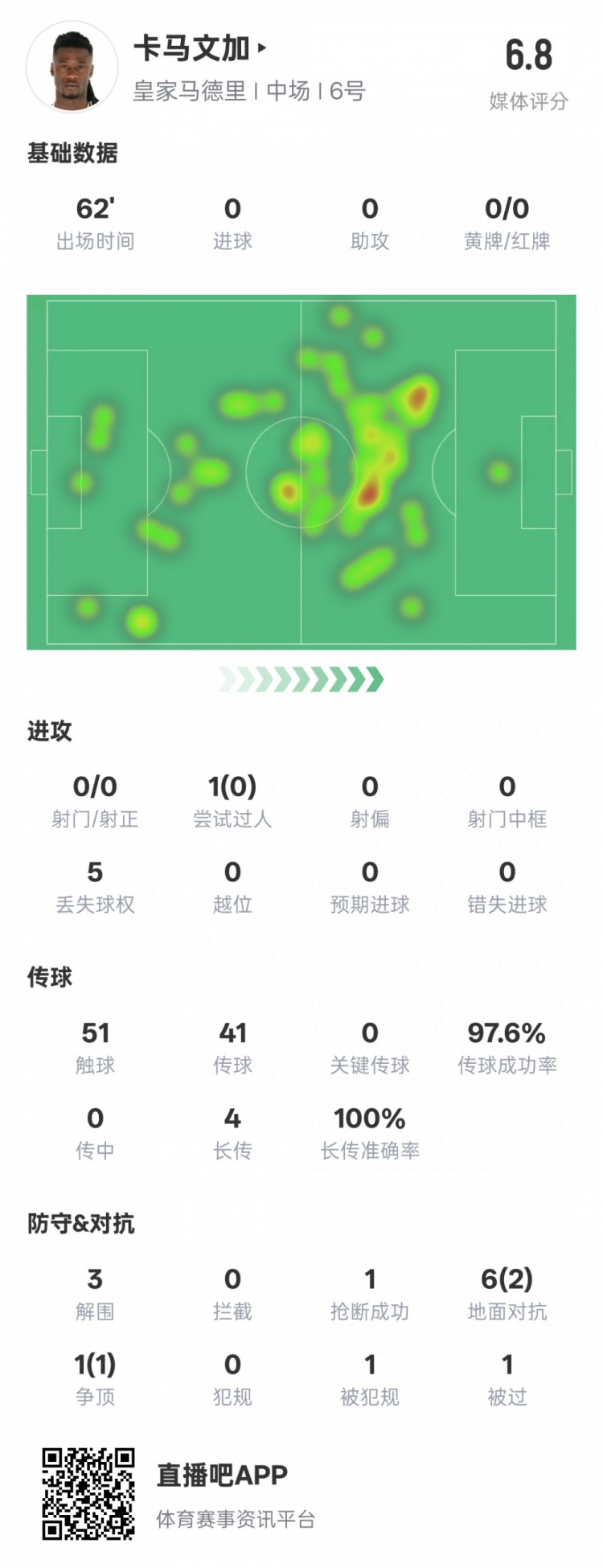  卡馬文加本場(chǎng)數(shù)據(jù)：傳球成功率97.6%&3解圍1搶斷，評(píng)分6.8