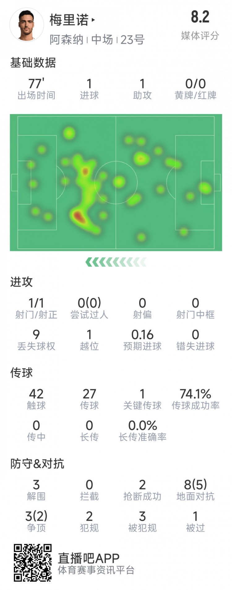  梅里諾本場數(shù)據(jù)：1球1助攻，1次射門，3解圍，2搶斷，評分8.2分