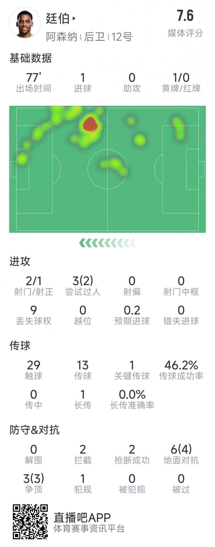  廷伯本場數(shù)據(jù)：1粒進(jìn)球，2次射門，2攔截，2搶斷，9對抗7成功