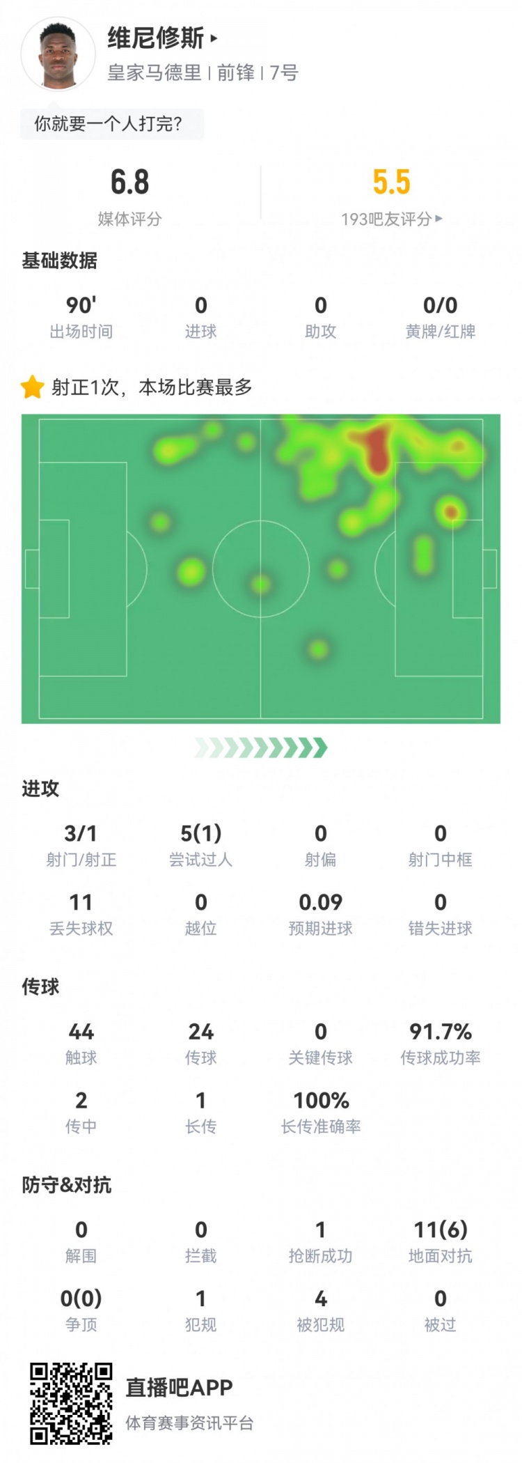  維尼修斯數(shù)據(jù)：3射1正1過(guò)人，4次被犯規(guī)，11次丟失球權(quán)，評(píng)分6.8