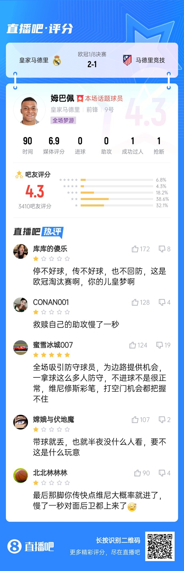  全場夢游！吧友給姆巴佩打4.3分：救贖助攻慢一秒 傳不好球不回防