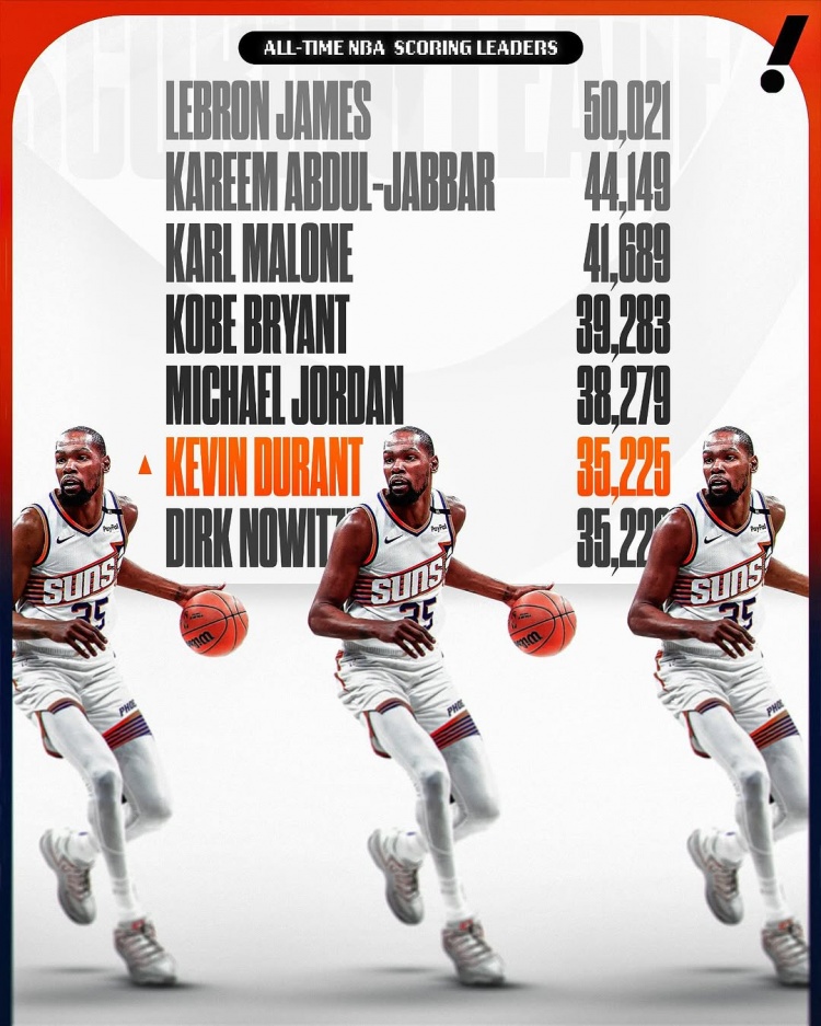  這個榜單也有我！杜蘭特生涯總得分超諾維茨基 上升至NBA歷史第六