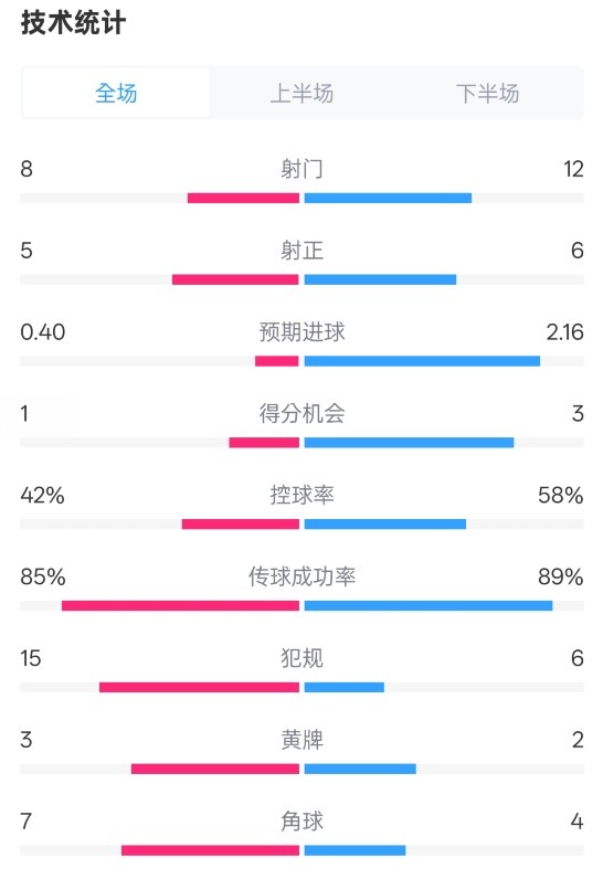  費(fèi)耶諾德0-2國(guó)米數(shù)據(jù)：射門(mén)8-12，射正5-6，控球率42%-58%