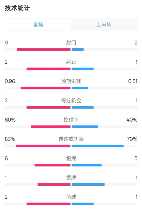  拜仁半場1-0藥廠數(shù)據(jù)：射門9-2，射正2-1，控球率60%-40%