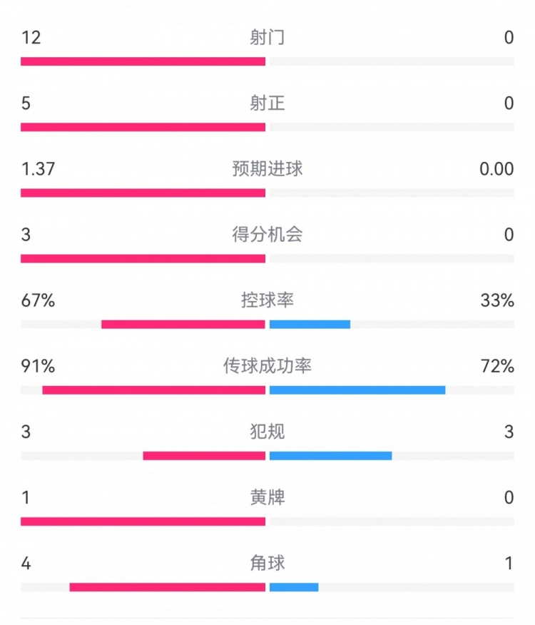  攻防戰(zhàn)！巴黎0-0利物浦半場：巴黎12射5正3次得分機(jī)會，紅軍0射門