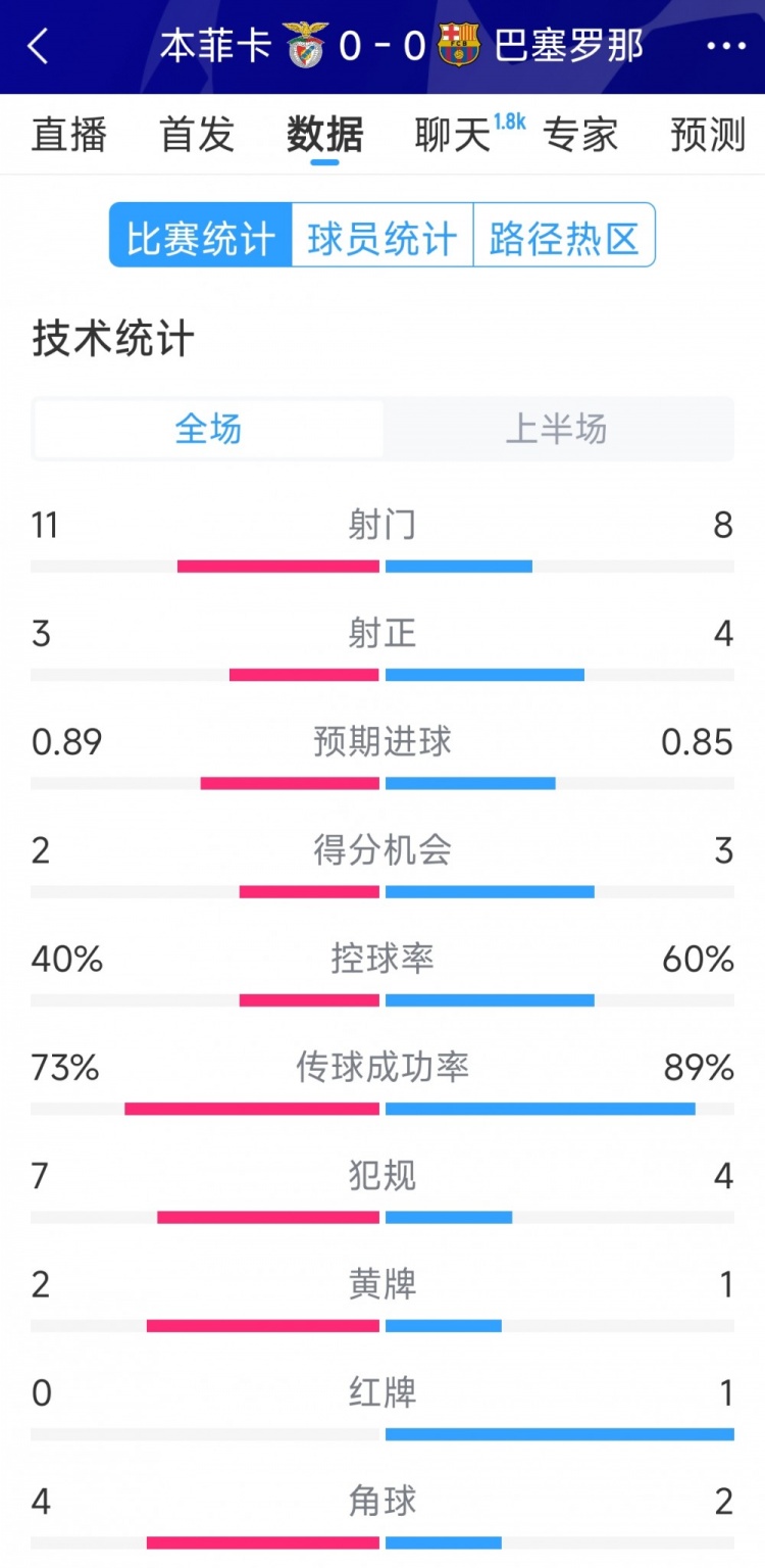  十人作戰(zhàn)，巴薩vs本菲卡半場(chǎng)數(shù)據(jù)：射門(mén)8-11，射正4-3