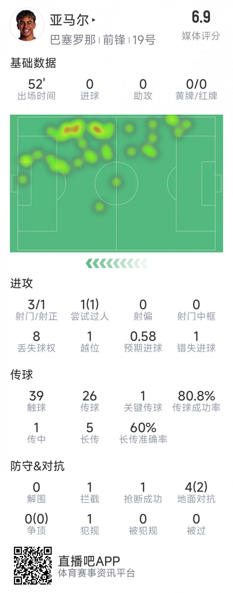  亞馬爾本場數(shù)據(jù)：3射1正，1次過人，1次錯失良機(jī)，評分6.9分