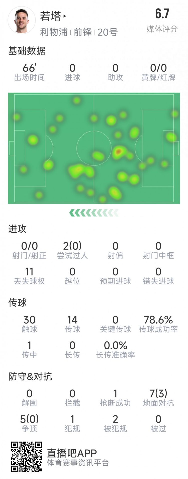  若塔本場(chǎng)數(shù)據(jù)：0射門(mén)，12次對(duì)抗僅3次成功，1次搶斷，評(píng)分6.7分