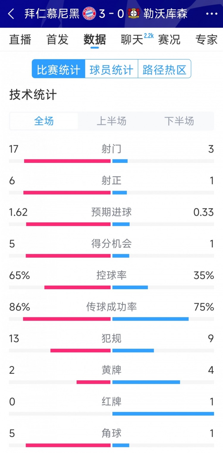  碾壓！拜仁3-0勒沃庫森全場數(shù)據(jù)：射門17-3，射正6-1