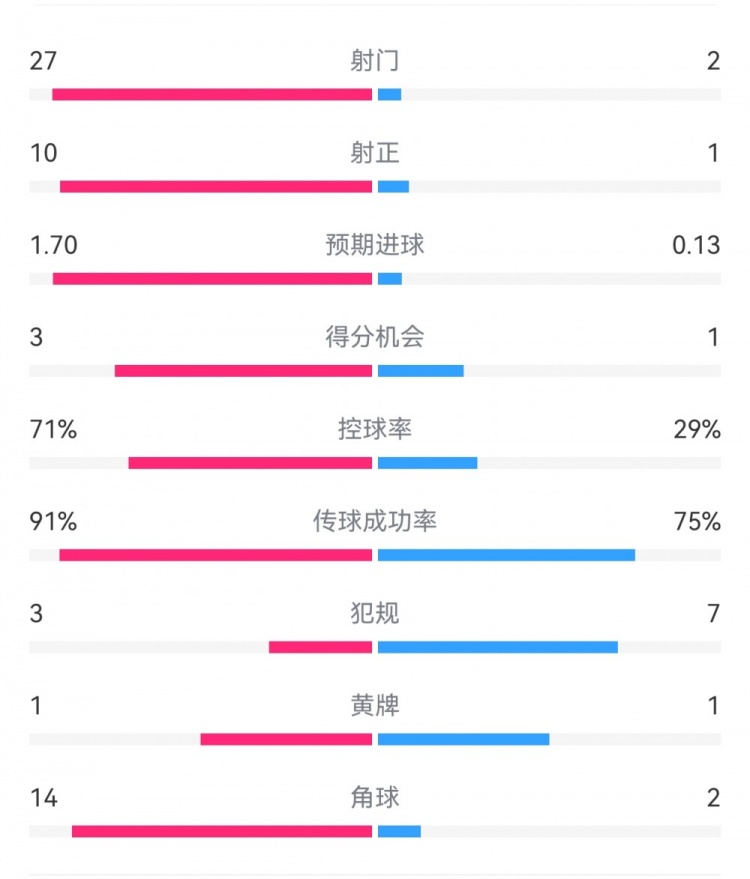  這就是足球！巴黎0-1利物浦：巴黎27射14角球無果，紅軍2射1進球