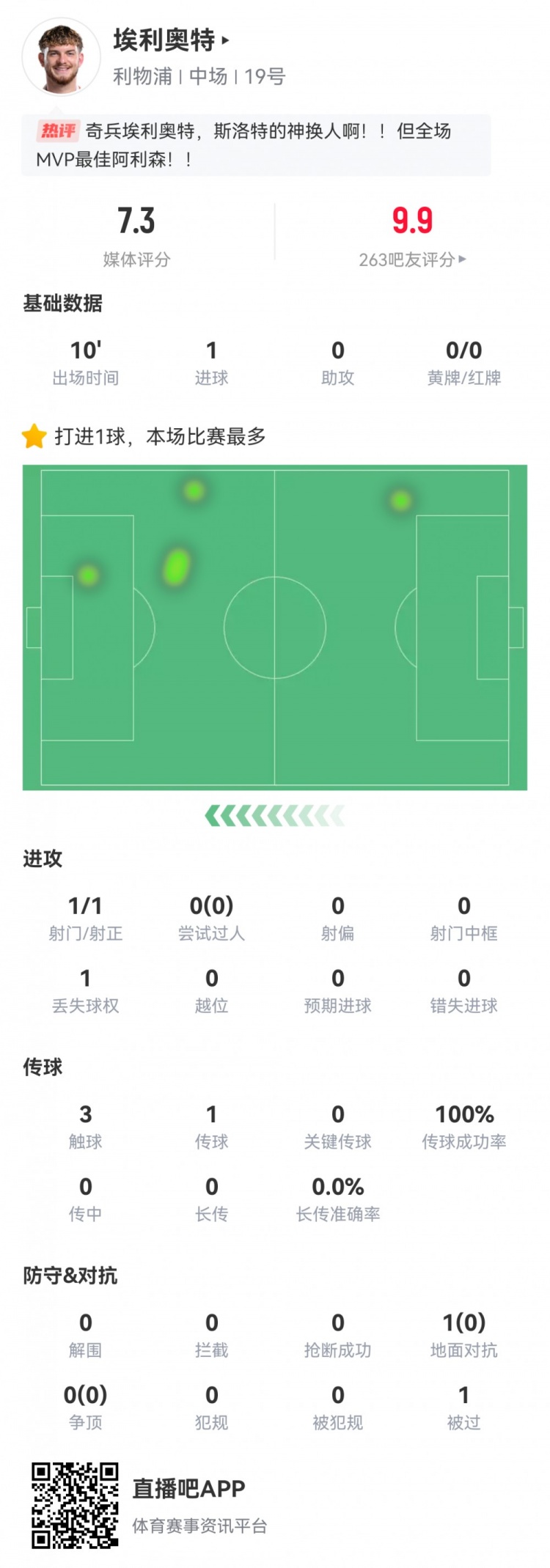  神兵天降！埃利奧特數(shù)據(jù)：替補10分鐘，首次觸球即絕殺，評分7.3