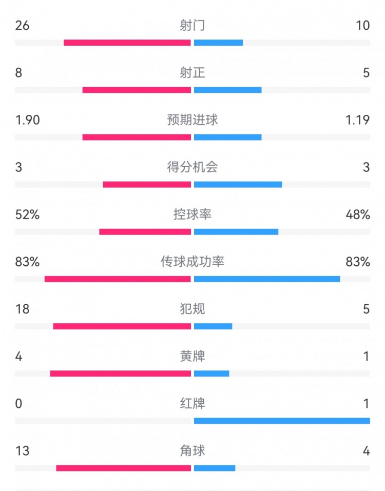  十人巴薩1-0本菲卡：射門10-26，射正5-8，犯規(guī)5-18，角球4-13