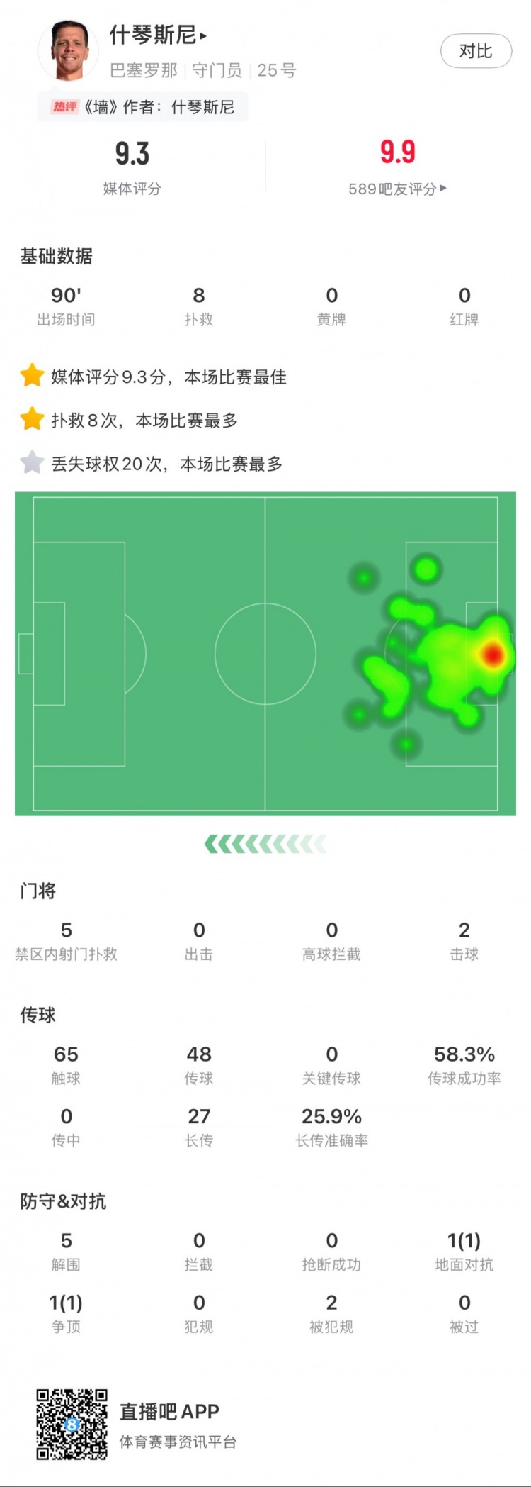  什琴斯尼本場數(shù)據(jù)：8次撲救，5次解圍，2次擊球