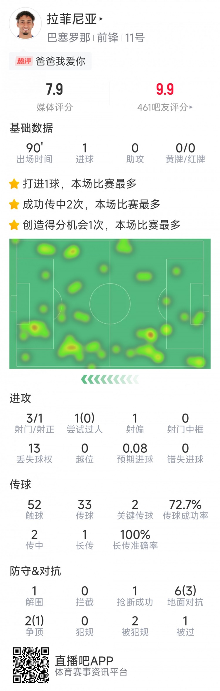  拉菲尼亞本場數(shù)據(jù)：打進(jìn)唯一進(jìn)球，3次射門，2次關(guān)鍵傳球