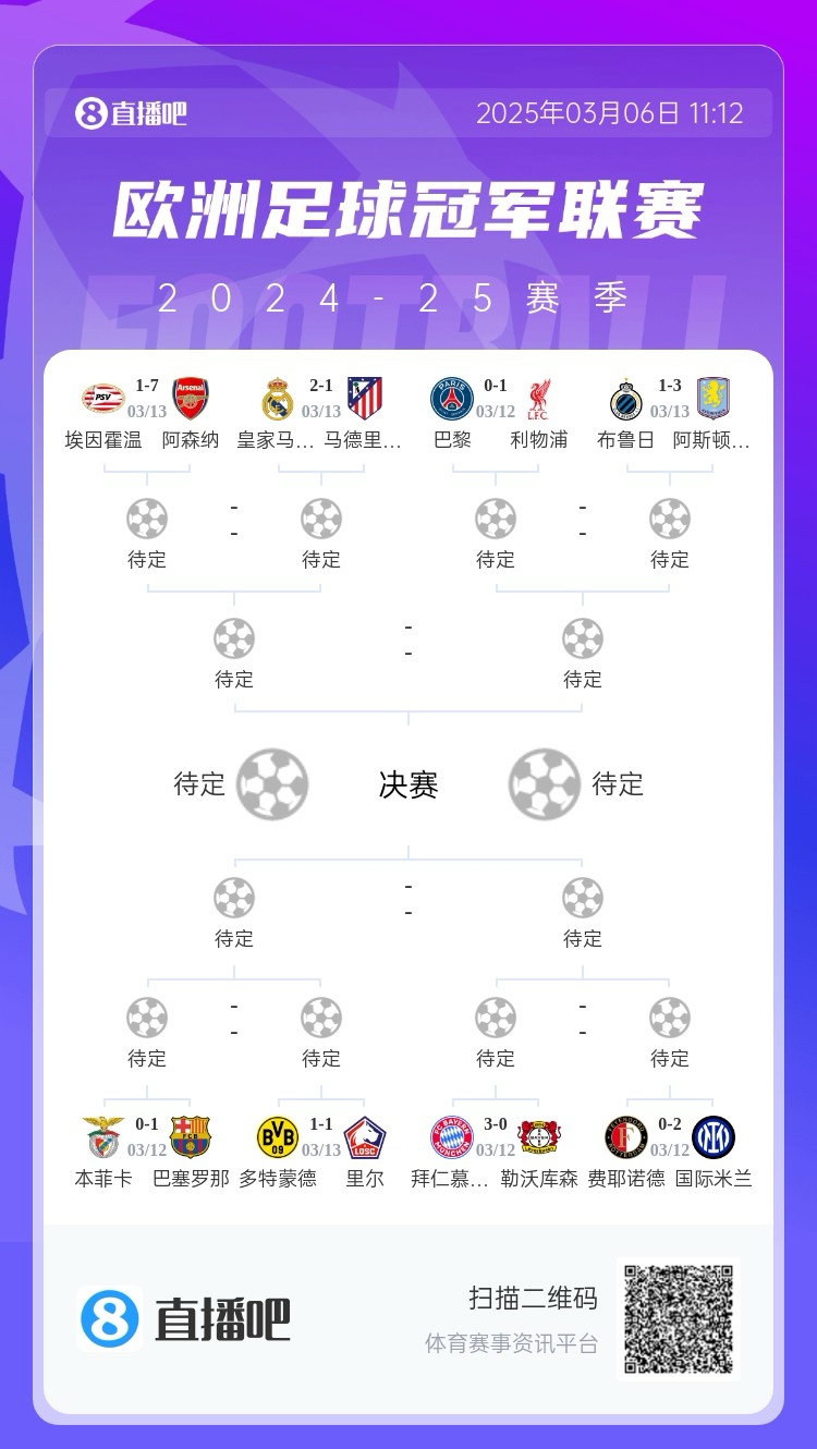  三英戰(zhàn)馬德里？英超3隊首回合全勝，槍手已穩(wěn)&維拉紅軍占先機