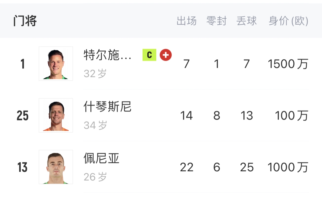  如何抉擇？一門特獅32歲，佩尼亞26歲，34歲什琴斯尼合同6月到期