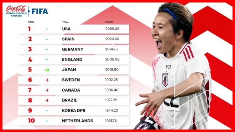  新一期女足排名：中國女足仍列第17、日本升至第5、美國居首