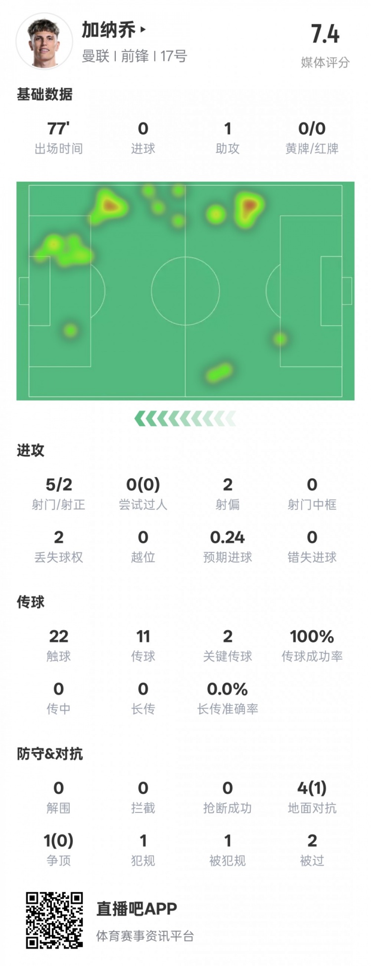  加納喬本場數(shù)據(jù)：1助攻2關鍵傳球&傳球成功率100%，評分7.4