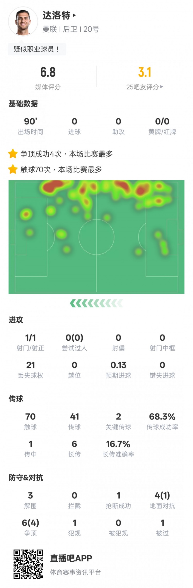  達洛特本場比賽數(shù)據(jù)：2關鍵傳球&21次丟失球權，評分6.8