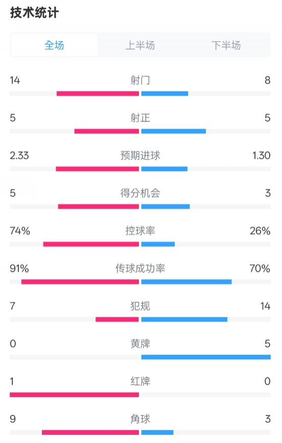  拜仁2-3波鴻全場數(shù)據(jù)：射門14-8，射正5-5，控球74%-26%，紅牌1-0