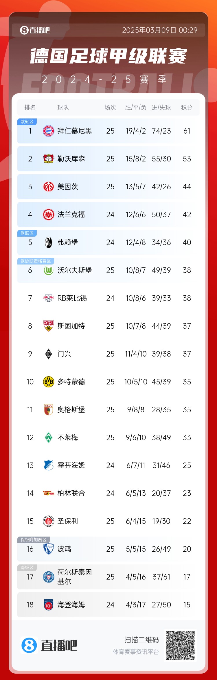  集體翻車！德甲積分榜：拜仁仍居榜首，藥廠落后8分第2，多特第10