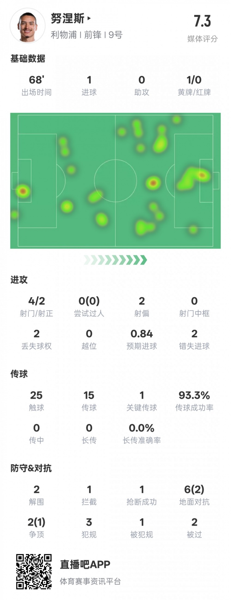  努涅斯本場(chǎng)數(shù)據(jù)：1進(jìn)球1關(guān)鍵傳球2錯(cuò)失進(jìn)球機(jī)會(huì)，評(píng)分7.3