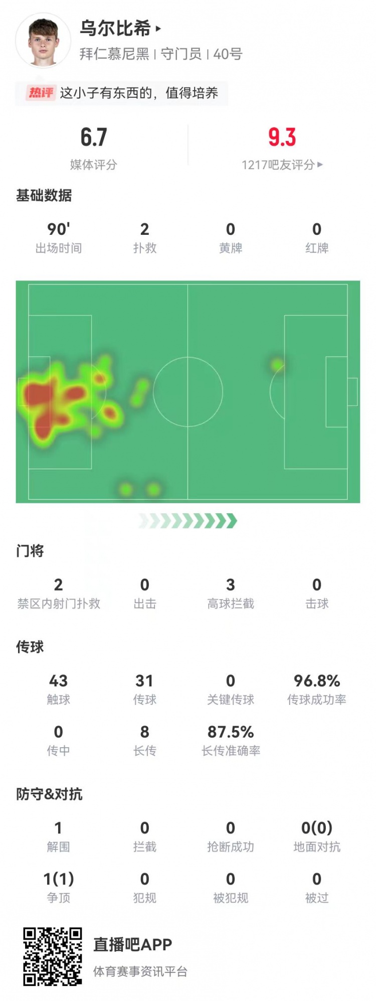  烏爾比希德甲首秀數(shù)據(jù)：2撲救&被打進3球，8長傳7成功，獲評6.7分