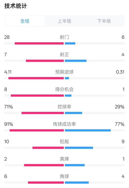  利物浦3-1南安普頓數(shù)據(jù)：射門28-6，射正7-4，控球率71%-29%