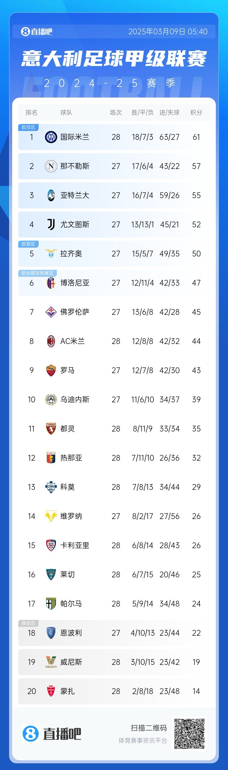  意甲積分：國米讓2追3取勝先賽4分領(lǐng)跑；米蘭讓2追3取勝暫升第8
