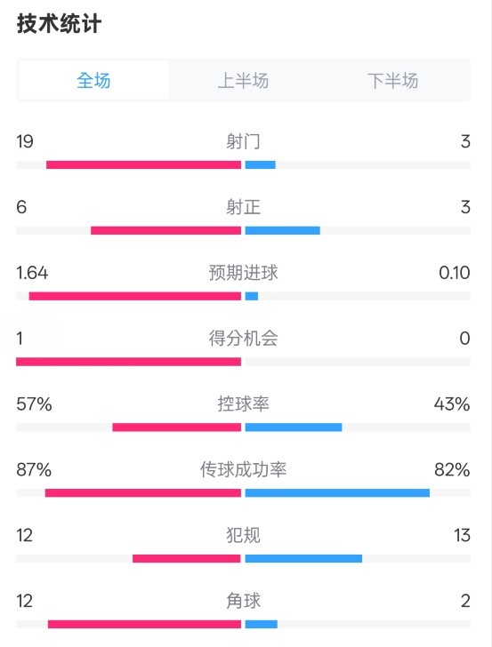  占優(yōu)！切爾西1-0藍(lán)狐數(shù)據(jù)：射門19-3，射正6-3，控球率57%-43%