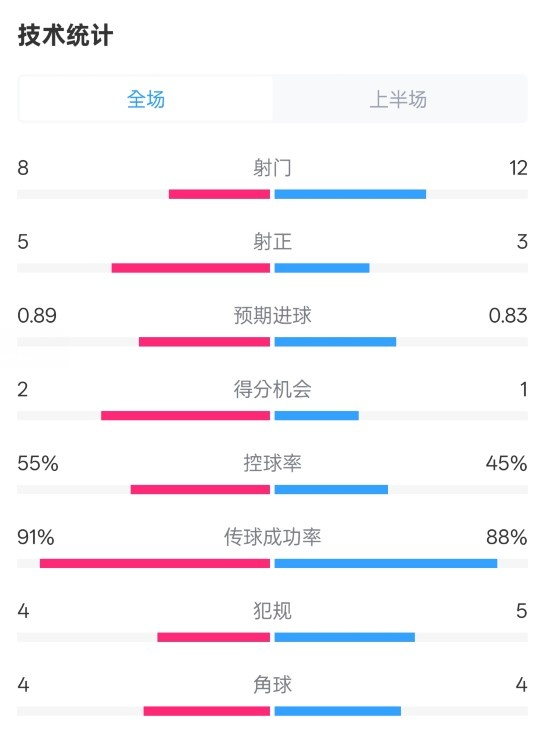  皇馬半場(chǎng)2-1巴列卡諾數(shù)據(jù)：射門(mén)8-12，射正5-3，控球率55%-45%