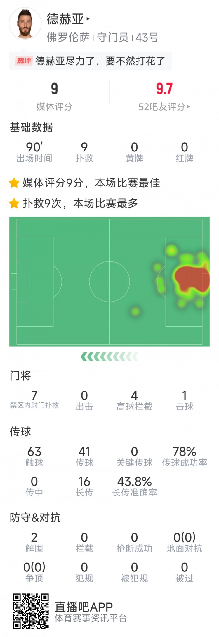  盡力局！德赫亞本場貢獻(xiàn)9次撲救，難阻球隊(duì)1-2不敵那不勒斯
