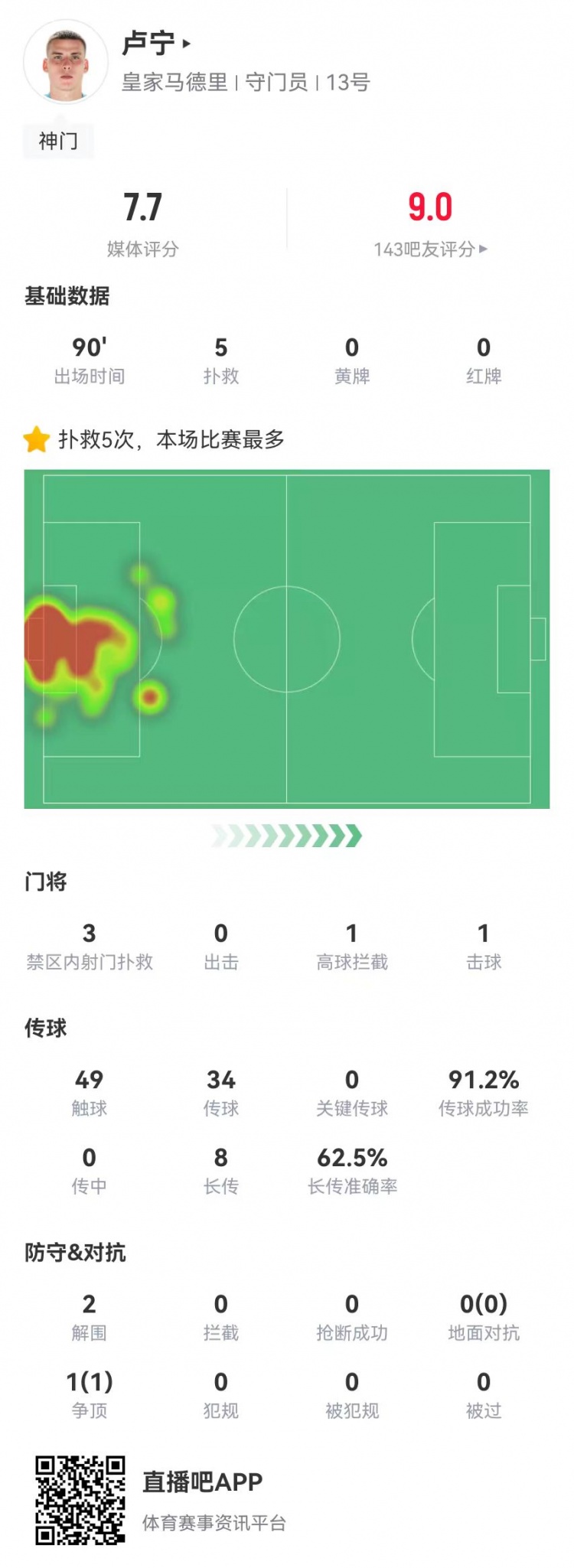  來之能戰(zhàn)！盧寧本場數(shù)據(jù)：5撲救+8長傳5成功，獲評7.7分