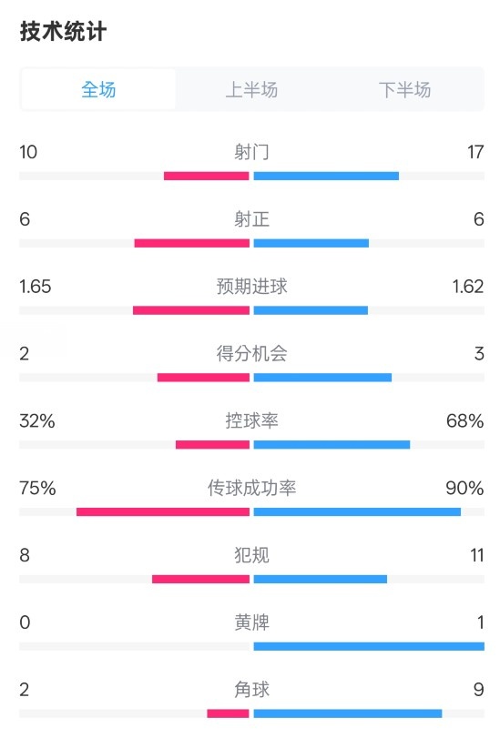  曼聯(lián)1-1阿森納全場數(shù)據(jù)：射門10-17，射正6-6，控球率32%-68%
