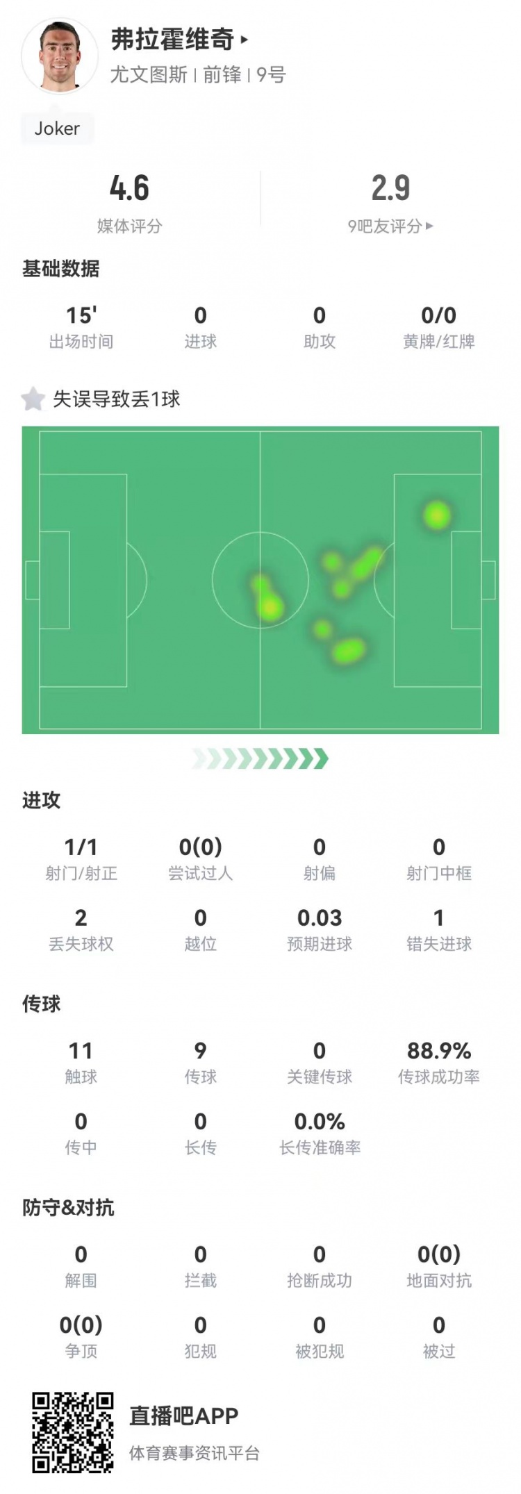  弗拉霍維奇替補15分鐘1失良機+1失誤導(dǎo)致丟球，4.6分全場最低