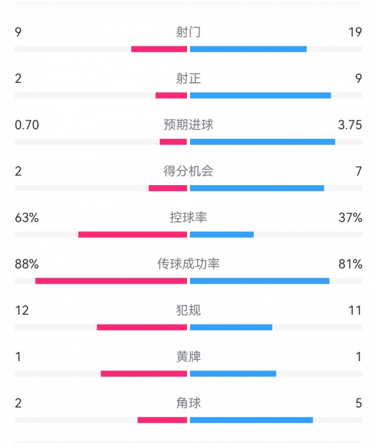  尤文0-4亞特蘭大：射門9-19，得分機會2-7，預(yù)期進球0.70-3.75