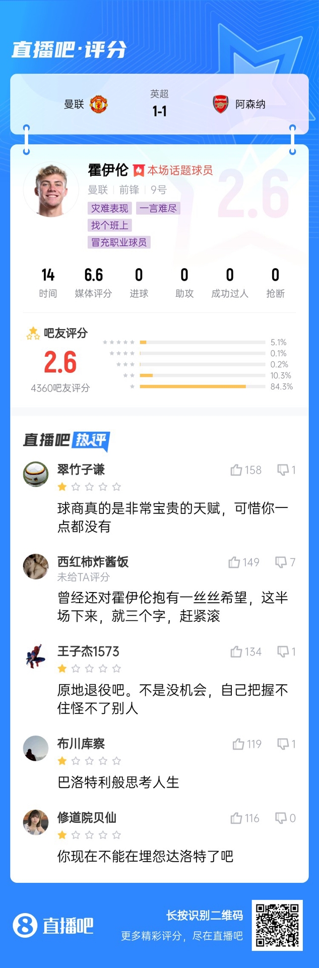  6000萬身價3個月0球！霍伊倫被打2.6分：思考人生，沒球商 趕緊滾