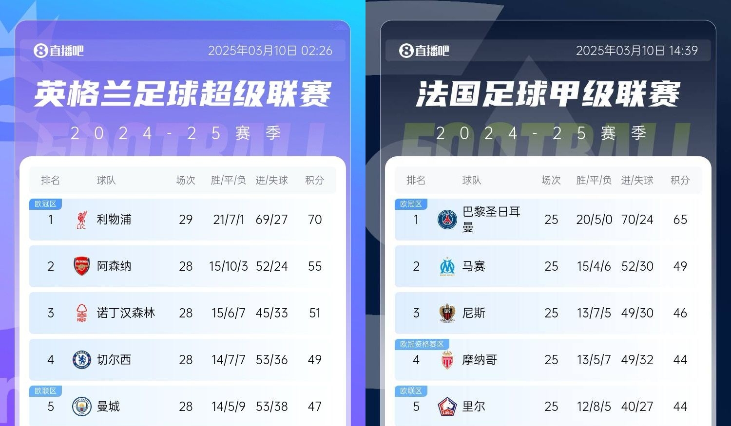  還有高手？槍手掉鏈子紅軍15分領(lǐng)跑，馬賽等隊(duì)掉鏈子巴黎16分領(lǐng)跑