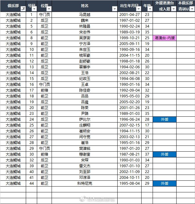  2025中甲聯(lián)賽各參賽隊(duì)球員名單（自整理，非官方） ???