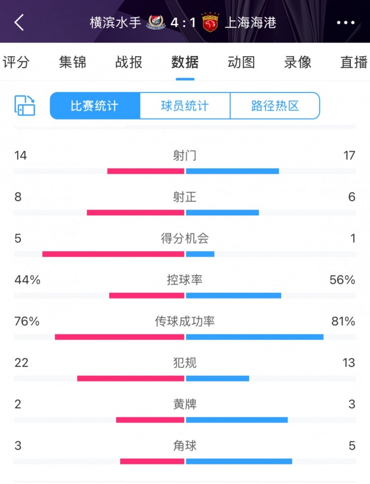  咋輸這么慘？海港17次射門6次射正，全場數(shù)據(jù)并不落下風(fēng)