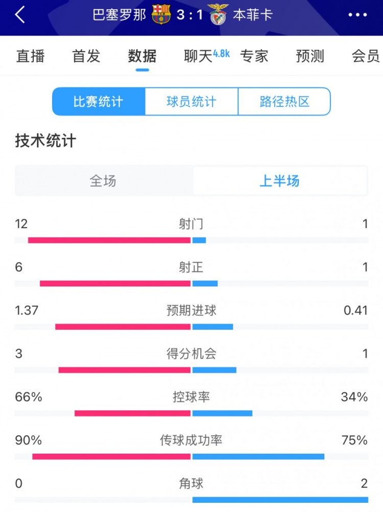  巴薩vs本菲卡半場數(shù)據(jù)：射門12-1，射正6-1，控球率66%-34%