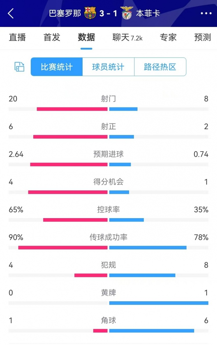  巴薩vs本菲卡數(shù)據(jù)：射門(mén)20-8、射正6-2、得分機(jī)會(huì)4-1、角球1-6