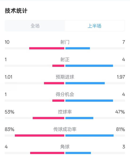  利物浦半場(chǎng)0-1巴黎數(shù)據(jù)：射門10-7，射正1-4，犯規(guī)5-0