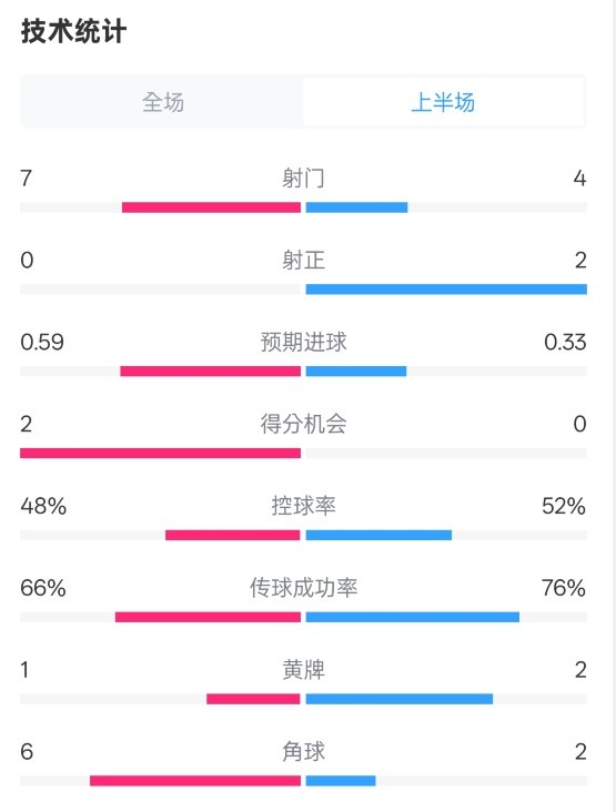  藥廠半場(chǎng)0-0拜仁數(shù)據(jù)：射門7-4，射正0-2，控球率48%-52%