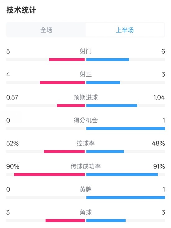  國米半場1-1費耶諾德數(shù)據(jù)：射門5-6，射正4-3，控球率52%-48%