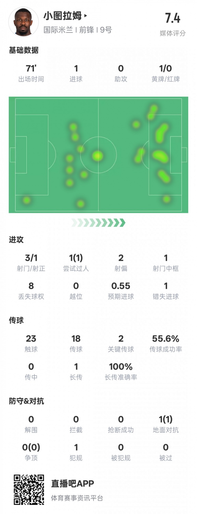  小圖拉姆本場數(shù)據：1進球2關鍵傳球1錯失進球機會，評分7.4