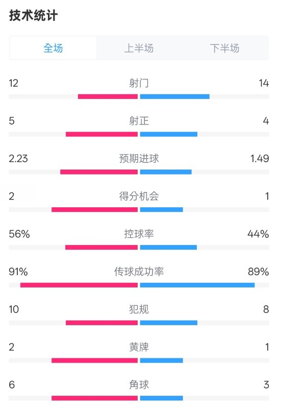  國米2-1費耶諾德全場數(shù)據(jù)：射門12-14，射正5-4，控球率56%-44%