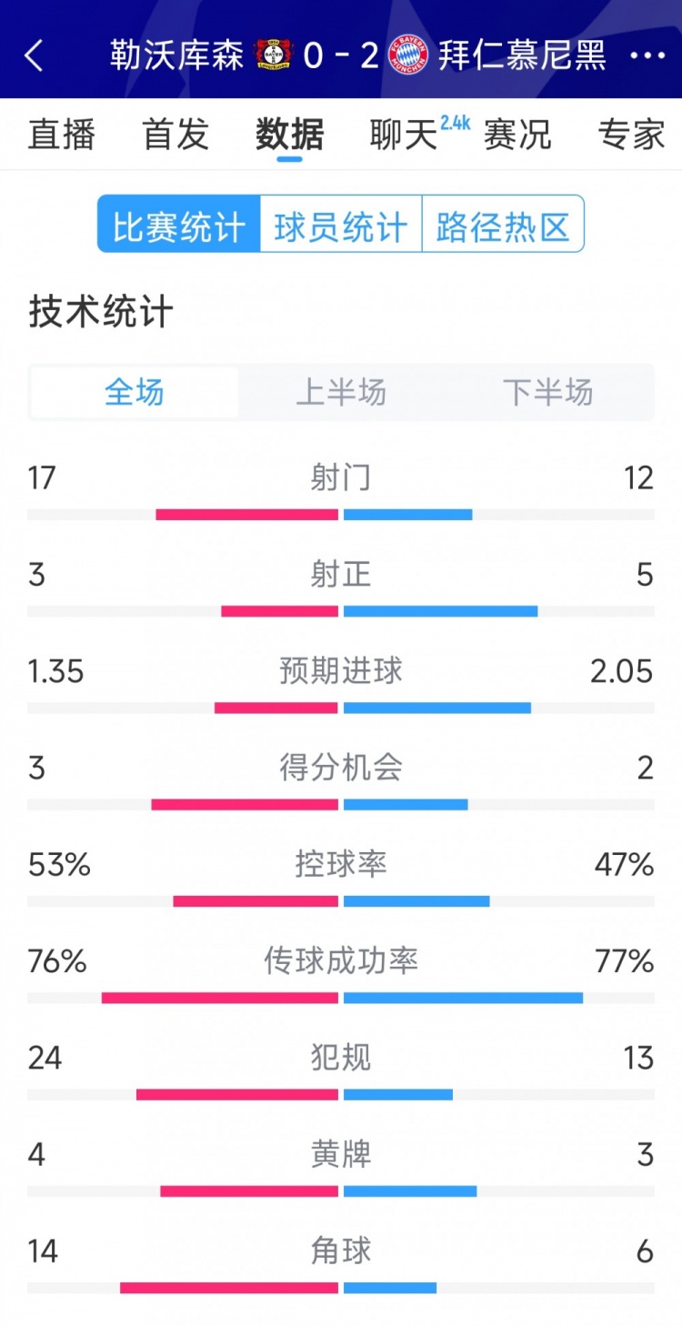  效率致勝，拜仁2-0勒沃庫森全場數(shù)據(jù)：射門12-17，射正5-3